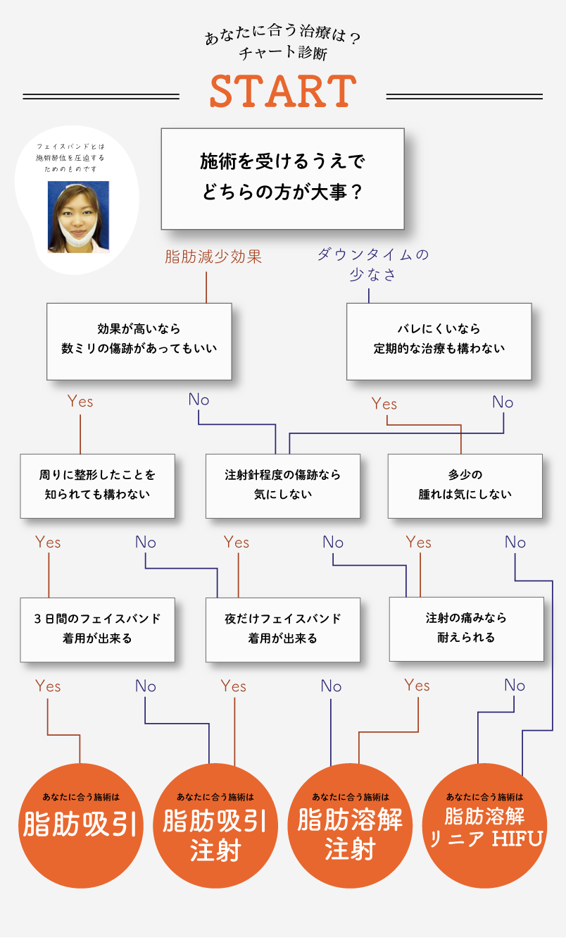 あなたに合うのはどの施術？